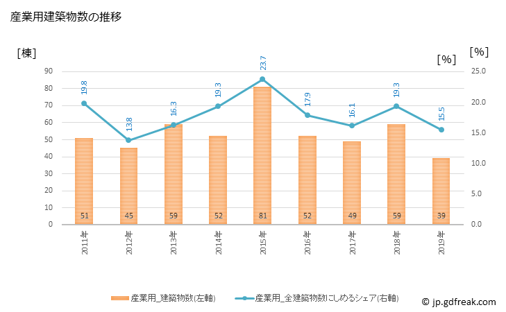 グラフ 年次 湖南市(ｺﾅﾝｼ 滋賀県)の建築着工の動向 産業用建築物数の推移