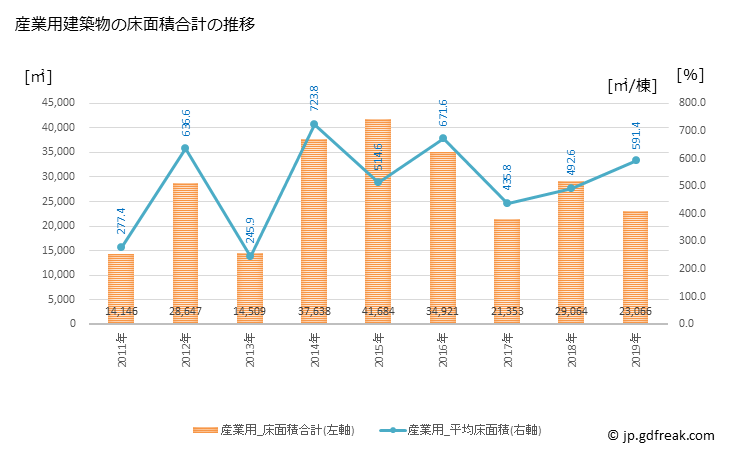 グラフ 年次 湖南市(ｺﾅﾝｼ 滋賀県)の建築着工の動向 産業用建築物の床面積合計の推移