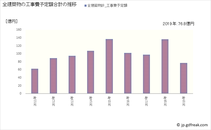 グラフ 年次 湖南市(ｺﾅﾝｼ 滋賀県)の建築着工の動向 全建築物の工事費予定額合計の推移