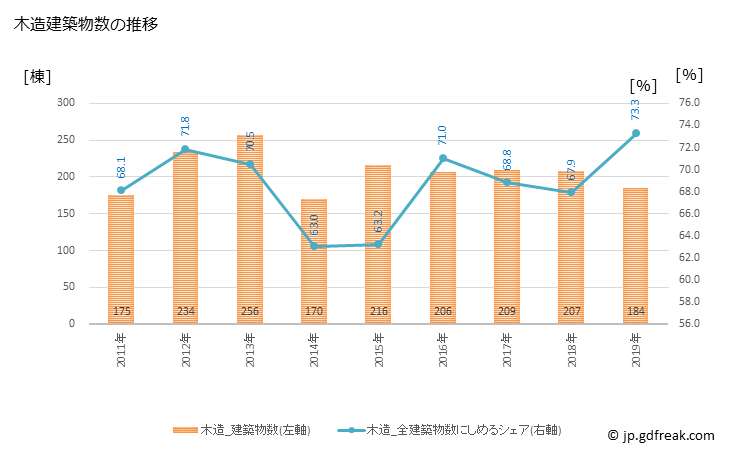 グラフ 年次 湖南市(ｺﾅﾝｼ 滋賀県)の建築着工の動向 木造建築物数の推移