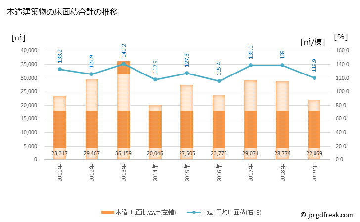 グラフ 年次 湖南市(ｺﾅﾝｼ 滋賀県)の建築着工の動向 木造建築物の床面積合計の推移