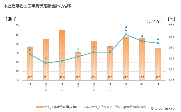グラフ 年次 湖南市(ｺﾅﾝｼ 滋賀県)の建築着工の動向 木造建築物の工事費予定額合計の推移