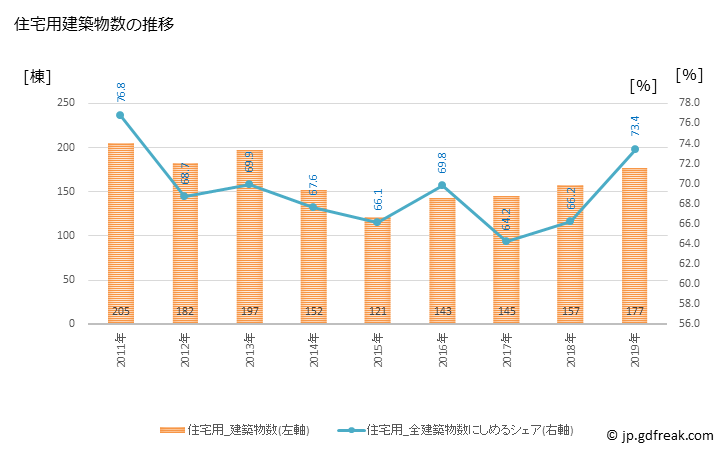 グラフ 年次 高島市(ﾀｶｼﾏｼ 滋賀県)の建築着工の動向 住宅用建築物数の推移