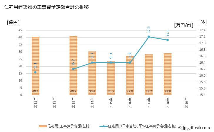 グラフ 年次 高島市(ﾀｶｼﾏｼ 滋賀県)の建築着工の動向 住宅用建築物の工事費予定額合計の推移