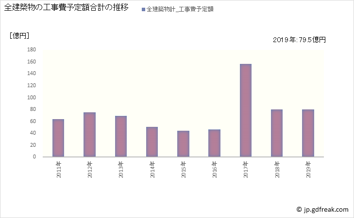 グラフ 年次 高島市(ﾀｶｼﾏｼ 滋賀県)の建築着工の動向 全建築物の工事費予定額合計の推移