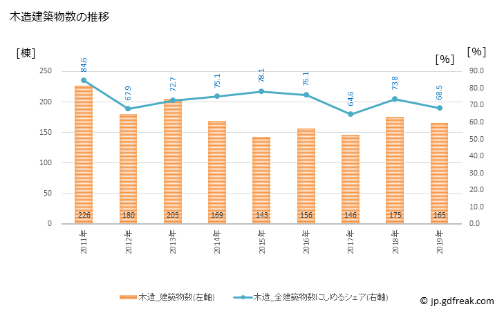グラフ 年次 高島市(ﾀｶｼﾏｼ 滋賀県)の建築着工の動向 木造建築物数の推移