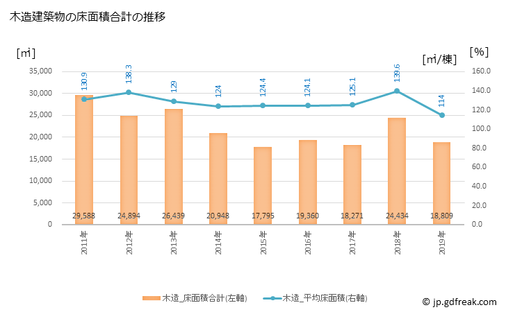 グラフ 年次 高島市(ﾀｶｼﾏｼ 滋賀県)の建築着工の動向 木造建築物の床面積合計の推移