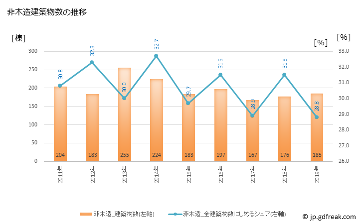 グラフ 年次 東近江市(ﾋｶﾞｼｵｳﾐｼ 滋賀県)の建築着工の動向 非木造建築物数の推移