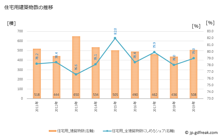 グラフ 年次 東近江市(ﾋｶﾞｼｵｳﾐｼ 滋賀県)の建築着工の動向 住宅用建築物数の推移