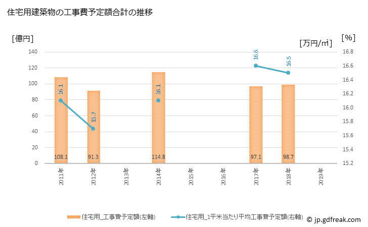 グラフ 年次 東近江市(ﾋｶﾞｼｵｳﾐｼ 滋賀県)の建築着工の動向 住宅用建築物の工事費予定額合計の推移