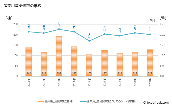 グラフ 年次 東近江市(ﾋｶﾞｼｵｳﾐｼ 滋賀県)の建築着工の動向 産業用建築物数の推移