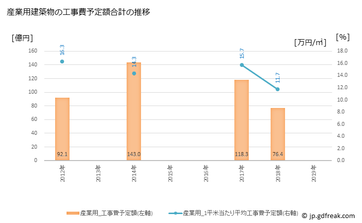 グラフ 年次 東近江市(ﾋｶﾞｼｵｳﾐｼ 滋賀県)の建築着工の動向 産業用建築物の工事費予定額合計の推移