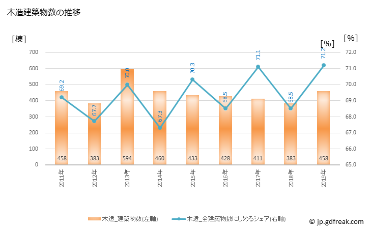 グラフ 年次 東近江市(ﾋｶﾞｼｵｳﾐｼ 滋賀県)の建築着工の動向 木造建築物数の推移