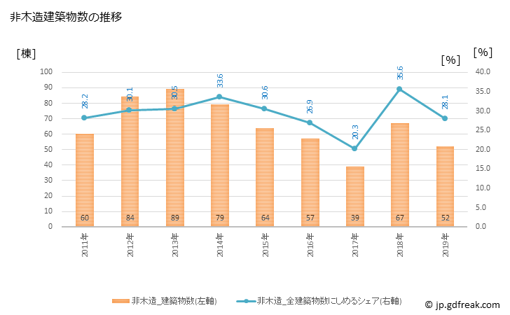 グラフ 年次 米原市(ﾏｲﾊﾞﾗｼ 滋賀県)の建築着工の動向 非木造建築物数の推移