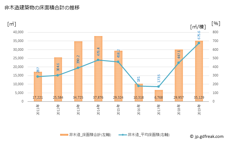 グラフ 年次 米原市(ﾏｲﾊﾞﾗｼ 滋賀県)の建築着工の動向 非木造建築物の床面積合計の推移