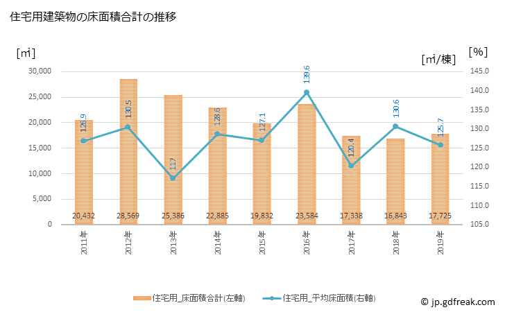 グラフ 年次 米原市(ﾏｲﾊﾞﾗｼ 滋賀県)の建築着工の動向 住宅用建築物の床面積合計の推移