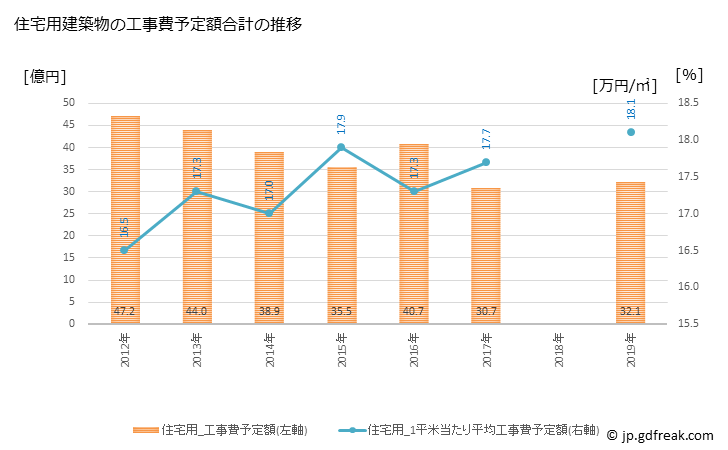 グラフ 年次 米原市(ﾏｲﾊﾞﾗｼ 滋賀県)の建築着工の動向 住宅用建築物の工事費予定額合計の推移