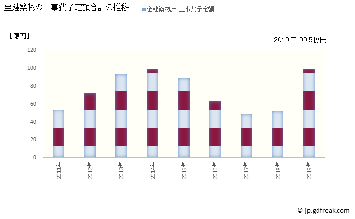 グラフ 年次 米原市(ﾏｲﾊﾞﾗｼ 滋賀県)の建築着工の動向 全建築物の工事費予定額合計の推移