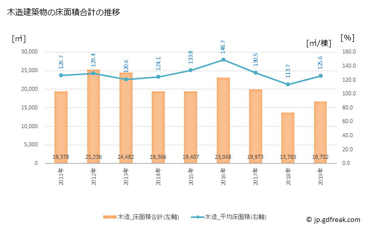 グラフ 年次 米原市(ﾏｲﾊﾞﾗｼ 滋賀県)の建築着工の動向 木造建築物の床面積合計の推移