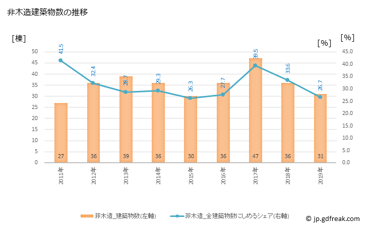 グラフ 年次 日野町(ﾋﾉﾁｮｳ 滋賀県)の建築着工の動向 非木造建築物数の推移