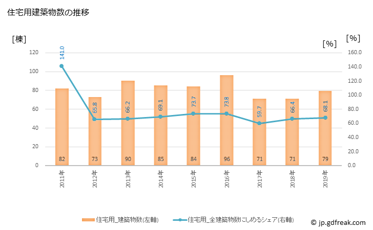 グラフ 年次 日野町(ﾋﾉﾁｮｳ 滋賀県)の建築着工の動向 住宅用建築物数の推移