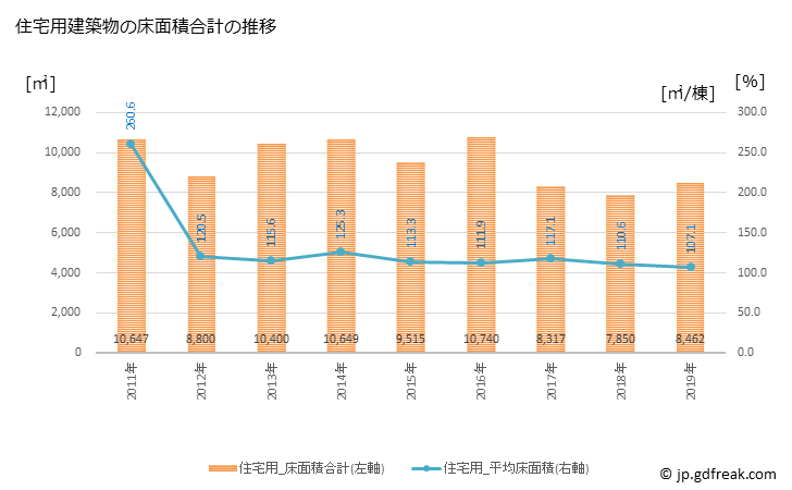 グラフ 年次 日野町(ﾋﾉﾁｮｳ 滋賀県)の建築着工の動向 住宅用建築物の床面積合計の推移