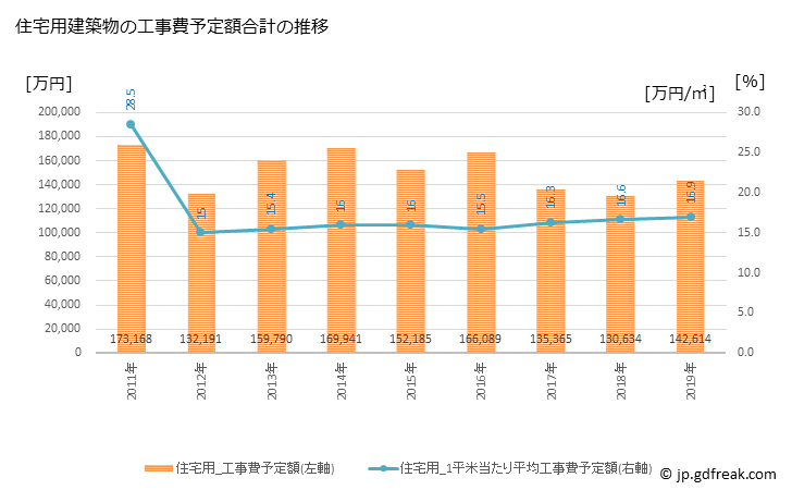 グラフ 年次 日野町(ﾋﾉﾁｮｳ 滋賀県)の建築着工の動向 住宅用建築物の工事費予定額合計の推移