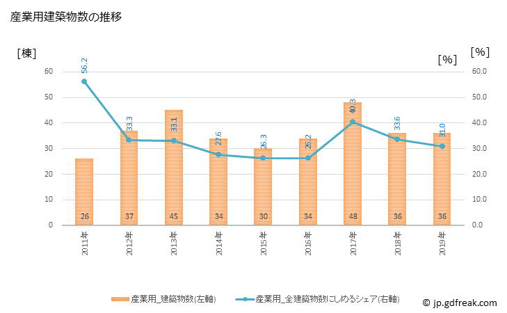 グラフ 年次 日野町(ﾋﾉﾁｮｳ 滋賀県)の建築着工の動向 産業用建築物数の推移