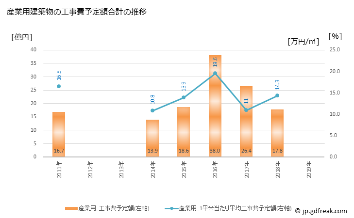 グラフ 年次 日野町(ﾋﾉﾁｮｳ 滋賀県)の建築着工の動向 産業用建築物の工事費予定額合計の推移