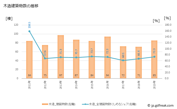 グラフ 年次 日野町(ﾋﾉﾁｮｳ 滋賀県)の建築着工の動向 木造建築物数の推移