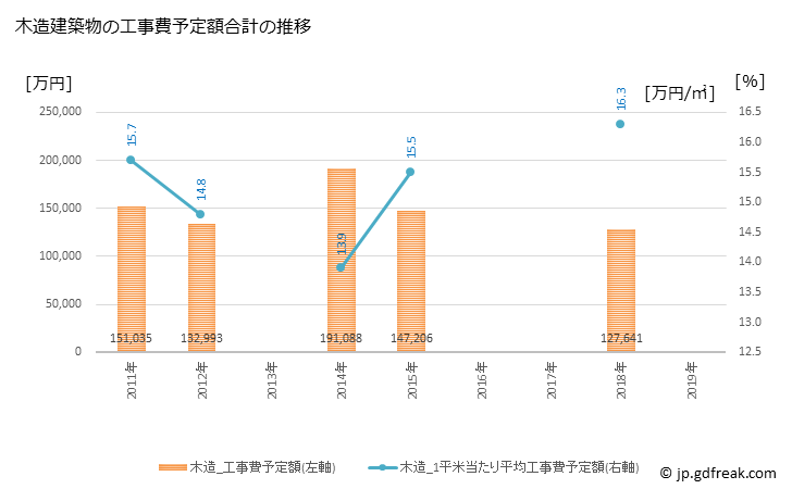 グラフ 年次 日野町(ﾋﾉﾁｮｳ 滋賀県)の建築着工の動向 木造建築物の工事費予定額合計の推移