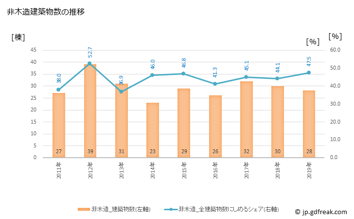 グラフ 年次 竜王町(ﾘﾕｳｵｳﾁｮｳ 滋賀県)の建築着工の動向 非木造建築物数の推移