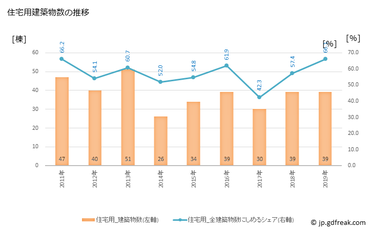 グラフ 年次 竜王町(ﾘﾕｳｵｳﾁｮｳ 滋賀県)の建築着工の動向 住宅用建築物数の推移