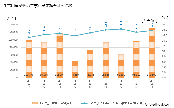グラフ 年次 竜王町(ﾘﾕｳｵｳﾁｮｳ 滋賀県)の建築着工の動向 住宅用建築物の工事費予定額合計の推移