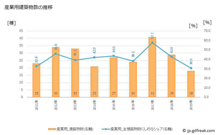 グラフ 年次 竜王町(ﾘﾕｳｵｳﾁｮｳ 滋賀県)の建築着工の動向 産業用建築物数の推移