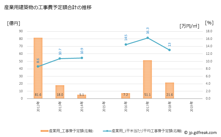 グラフ 年次 竜王町(ﾘﾕｳｵｳﾁｮｳ 滋賀県)の建築着工の動向 産業用建築物の工事費予定額合計の推移