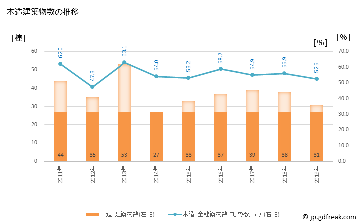グラフ 年次 竜王町(ﾘﾕｳｵｳﾁｮｳ 滋賀県)の建築着工の動向 木造建築物数の推移