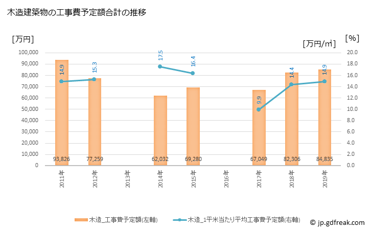 グラフ 年次 竜王町(ﾘﾕｳｵｳﾁｮｳ 滋賀県)の建築着工の動向 木造建築物の工事費予定額合計の推移
