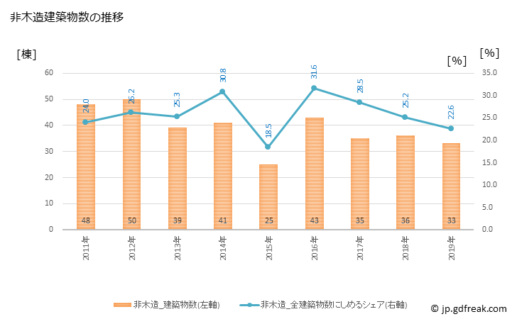 グラフ 年次 愛荘町(ｱｲｼｮｳﾁｮｳ 滋賀県)の建築着工の動向 非木造建築物数の推移