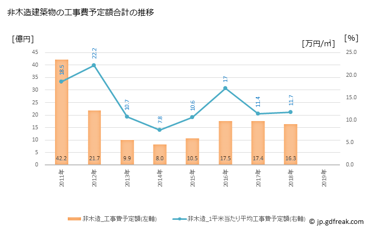 グラフ 年次 愛荘町(ｱｲｼｮｳﾁｮｳ 滋賀県)の建築着工の動向 非木造建築物の工事費予定額合計の推移