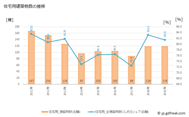 グラフ 年次 愛荘町(ｱｲｼｮｳﾁｮｳ 滋賀県)の建築着工の動向 住宅用建築物数の推移