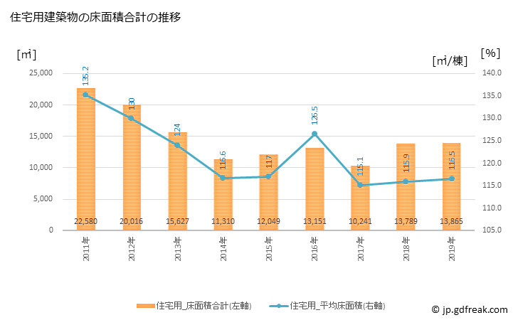 グラフ 年次 愛荘町(ｱｲｼｮｳﾁｮｳ 滋賀県)の建築着工の動向 住宅用建築物の床面積合計の推移