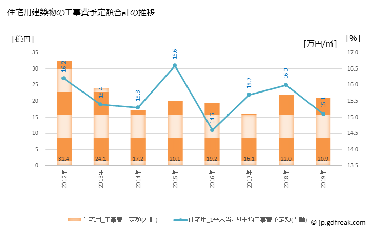 グラフ 年次 愛荘町(ｱｲｼｮｳﾁｮｳ 滋賀県)の建築着工の動向 住宅用建築物の工事費予定額合計の推移