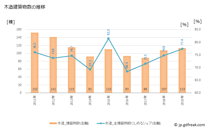 グラフ 年次 愛荘町(ｱｲｼｮｳﾁｮｳ 滋賀県)の建築着工の動向 木造建築物数の推移