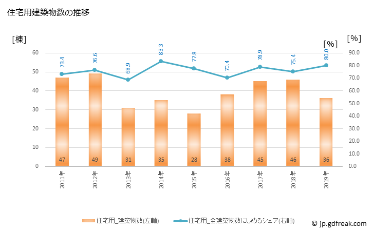 グラフ 年次 豊郷町(ﾄﾖｻﾄﾁｮｳ 滋賀県)の建築着工の動向 住宅用建築物数の推移