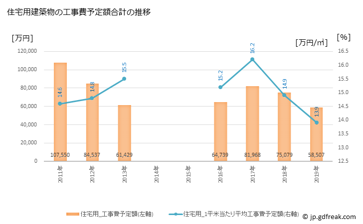 グラフ 年次 豊郷町(ﾄﾖｻﾄﾁｮｳ 滋賀県)の建築着工の動向 住宅用建築物の工事費予定額合計の推移