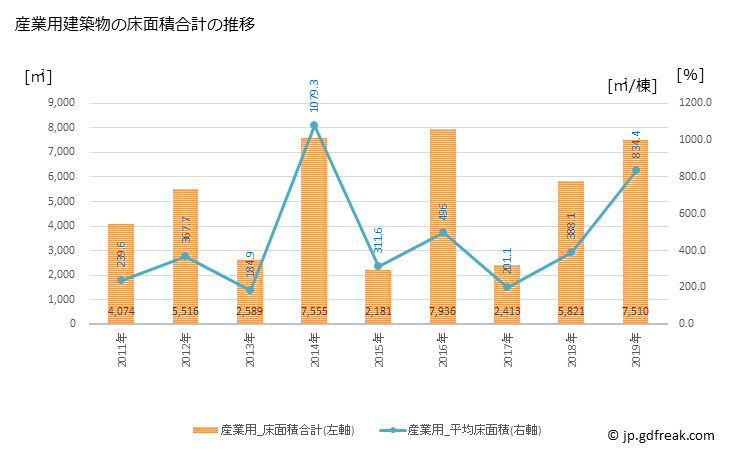 グラフ 年次 豊郷町(ﾄﾖｻﾄﾁｮｳ 滋賀県)の建築着工の動向 産業用建築物の床面積合計の推移
