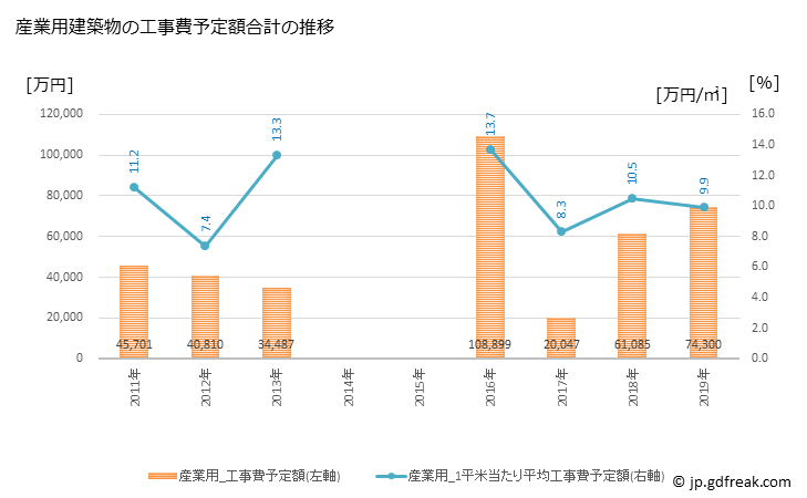 グラフ 年次 豊郷町(ﾄﾖｻﾄﾁｮｳ 滋賀県)の建築着工の動向 産業用建築物の工事費予定額合計の推移