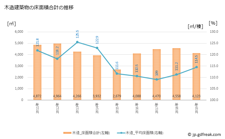 グラフ 年次 豊郷町(ﾄﾖｻﾄﾁｮｳ 滋賀県)の建築着工の動向 木造建築物の床面積合計の推移