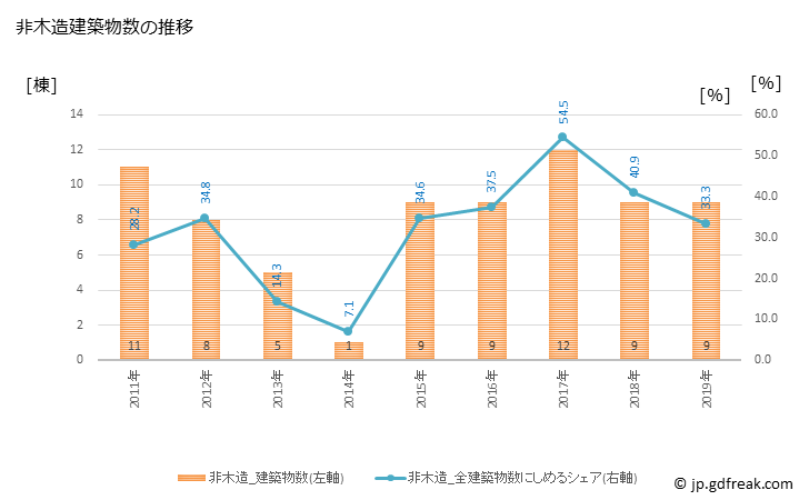グラフ 年次 甲良町(ｺｳﾗﾁｮｳ 滋賀県)の建築着工の動向 非木造建築物数の推移